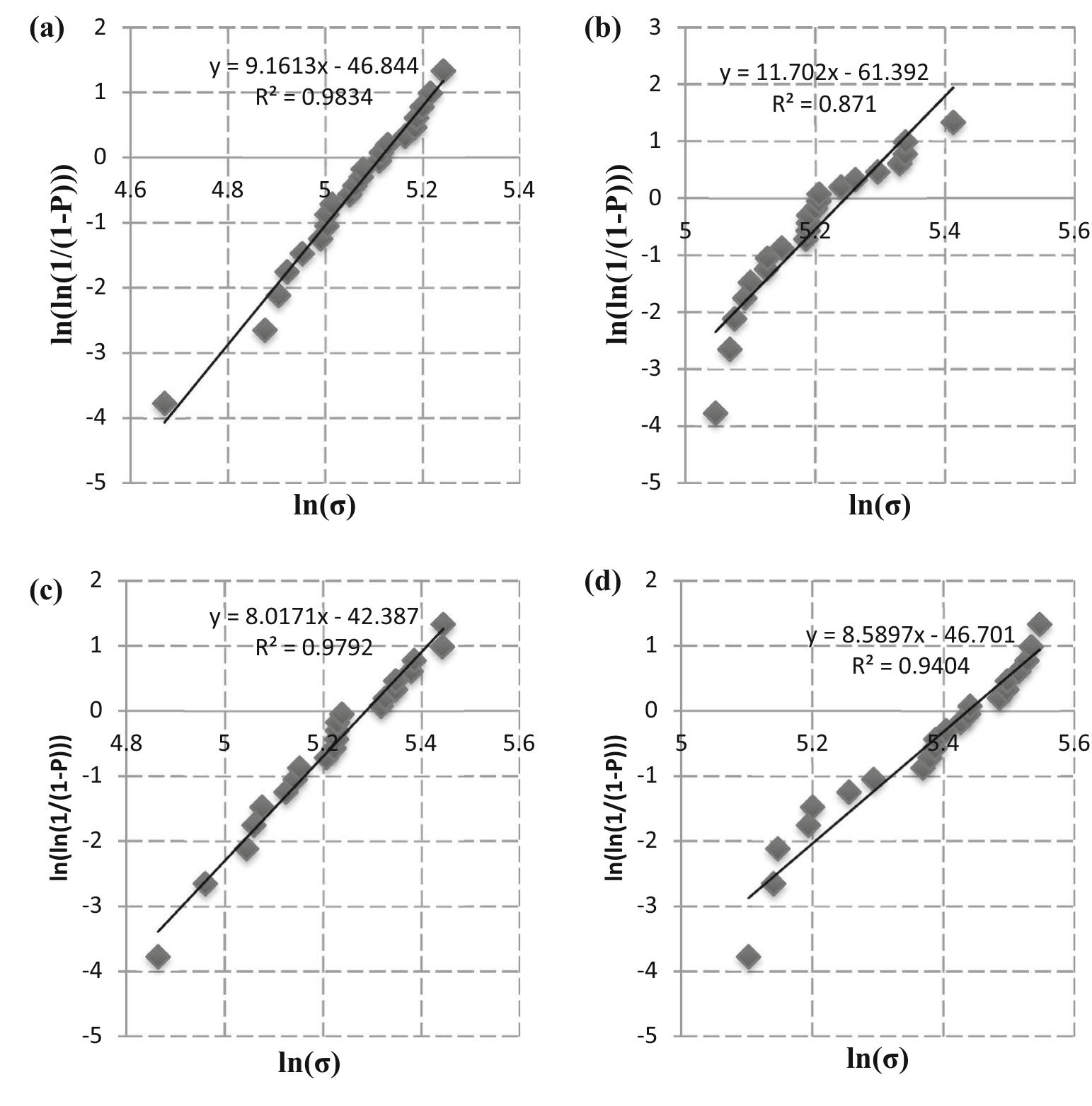 Summary of tensile strength and weibull probability