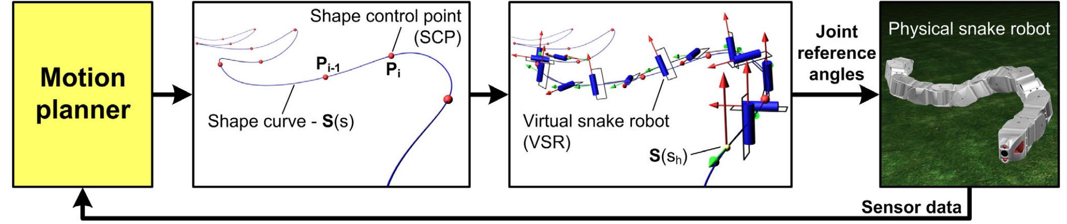 (PDF) A 3D motion planning framework for snake robots