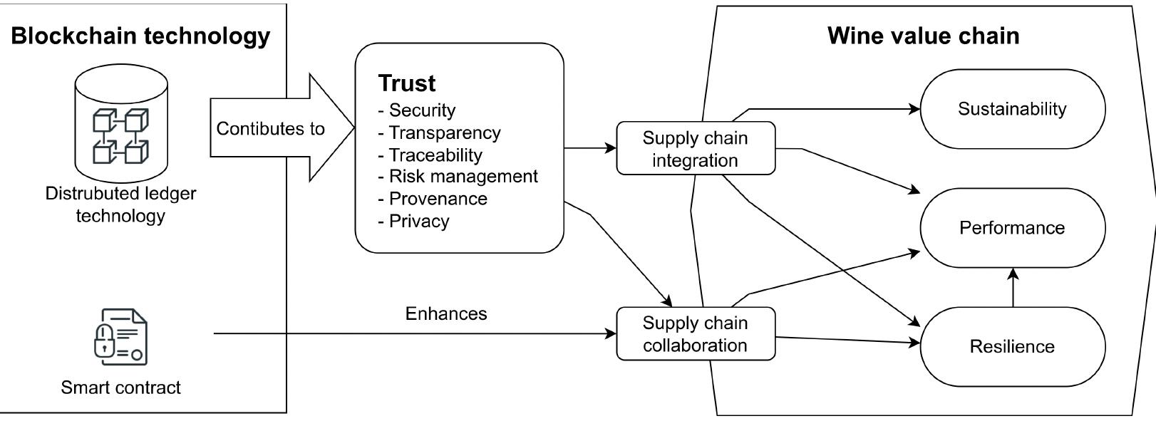 (PDF) Blockchain Adoption in the Wine Supply Chain: A Systematic ...