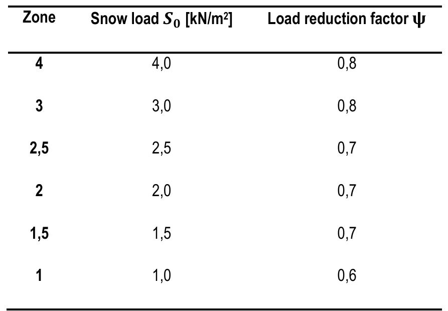 Snow Gallery (PDF) Evaluation of the snow loads on the snow galleries on the Iron ...