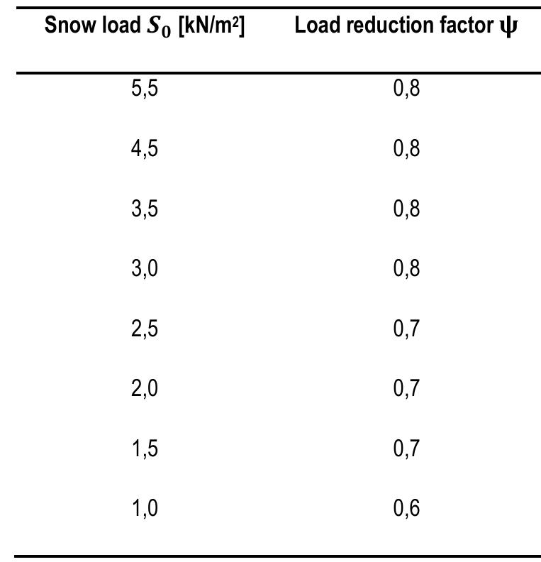 (PDF) Evaluation of the snow loads on the snow galleries on the Iron ...