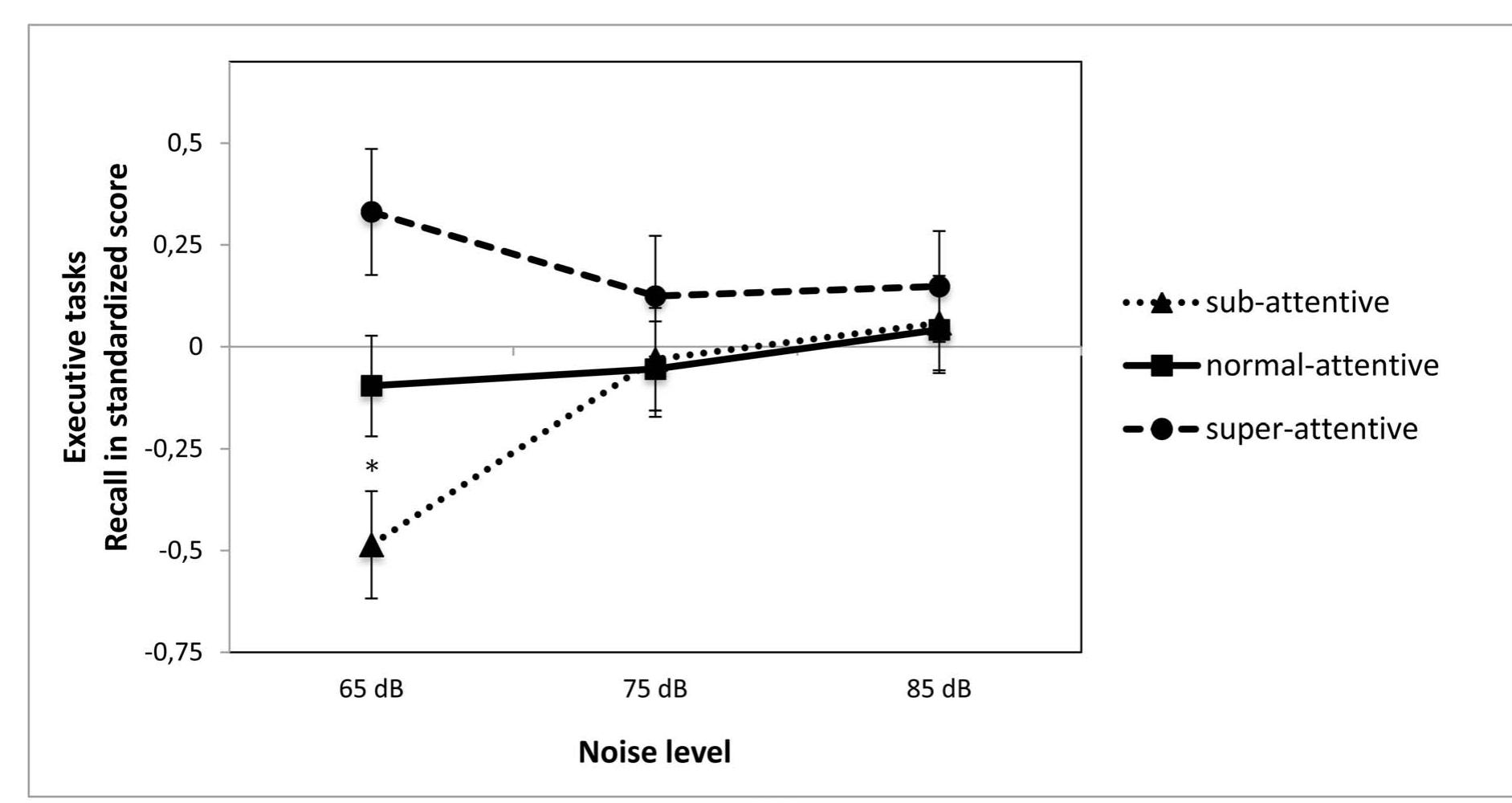 (PDF) Different Effects of Adding White Noise on Cognitive Performance ...