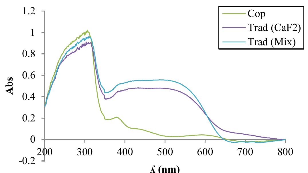 Ultraviolet-visible spectrophotometry (figure 13) of the