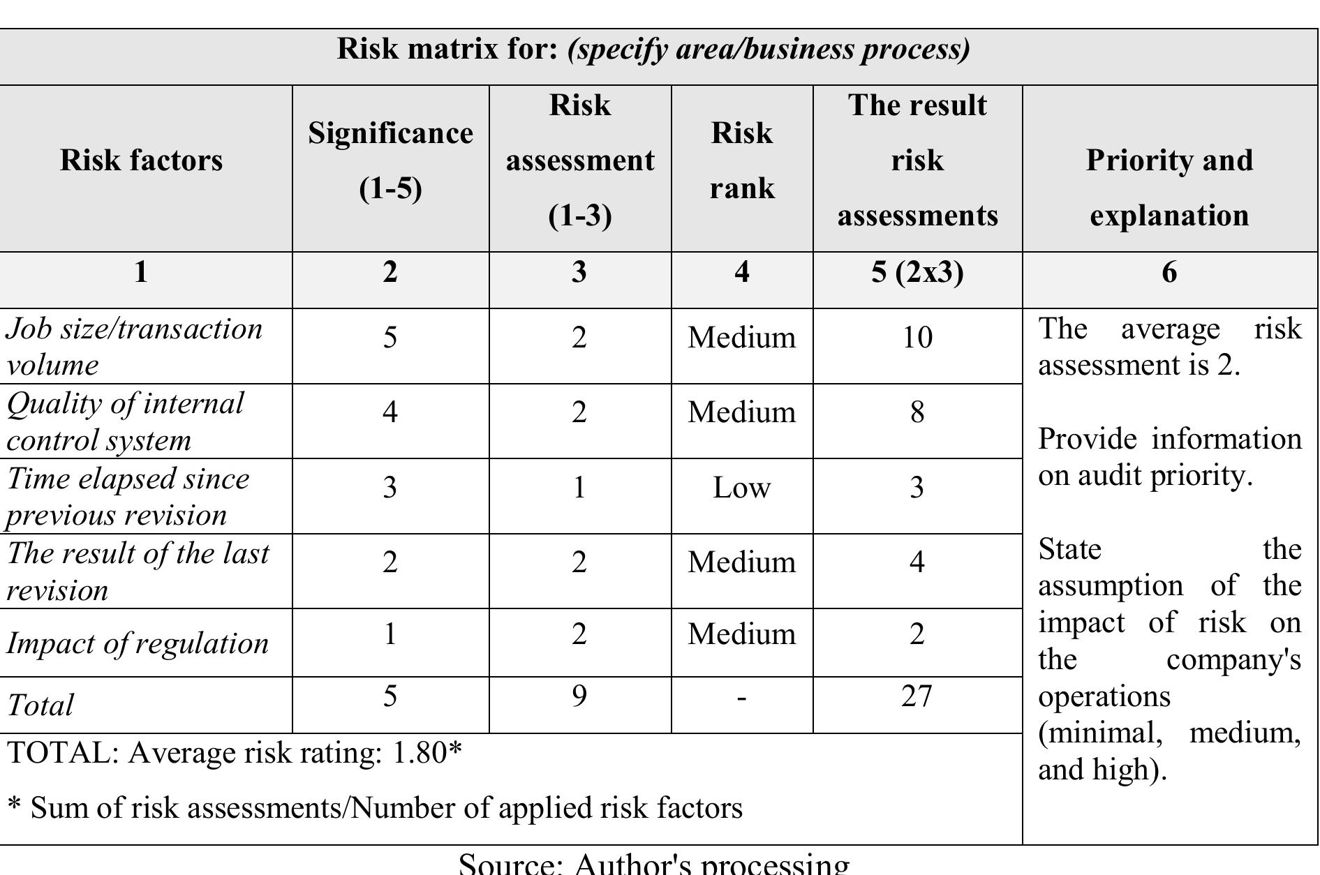Legend: risk assessment procedure using a risk matrix.