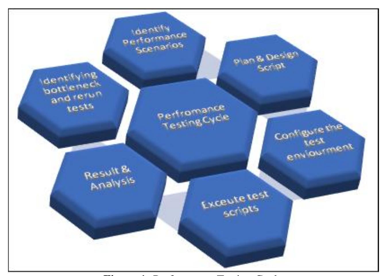 (PDF) A Comprehensive Review of Performance Testing Methodologies and ...