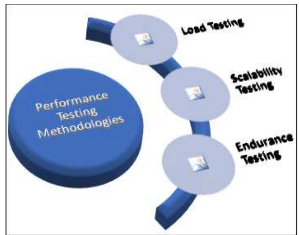 (PDF) A Comprehensive Review of Performance Testing Methodologies and ...