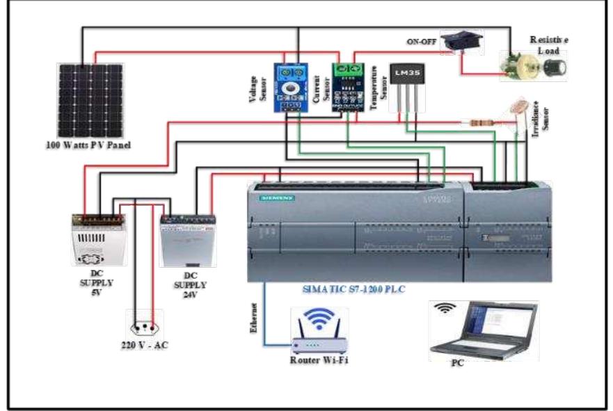 (PDF) DESIGN OF A SCADA SYSTEM FOR A SOLAR PHOTOVOLTAIC POWER PLANT