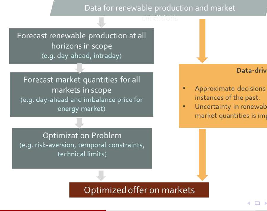 Figure 1 - from Short-term trading of wind energy production