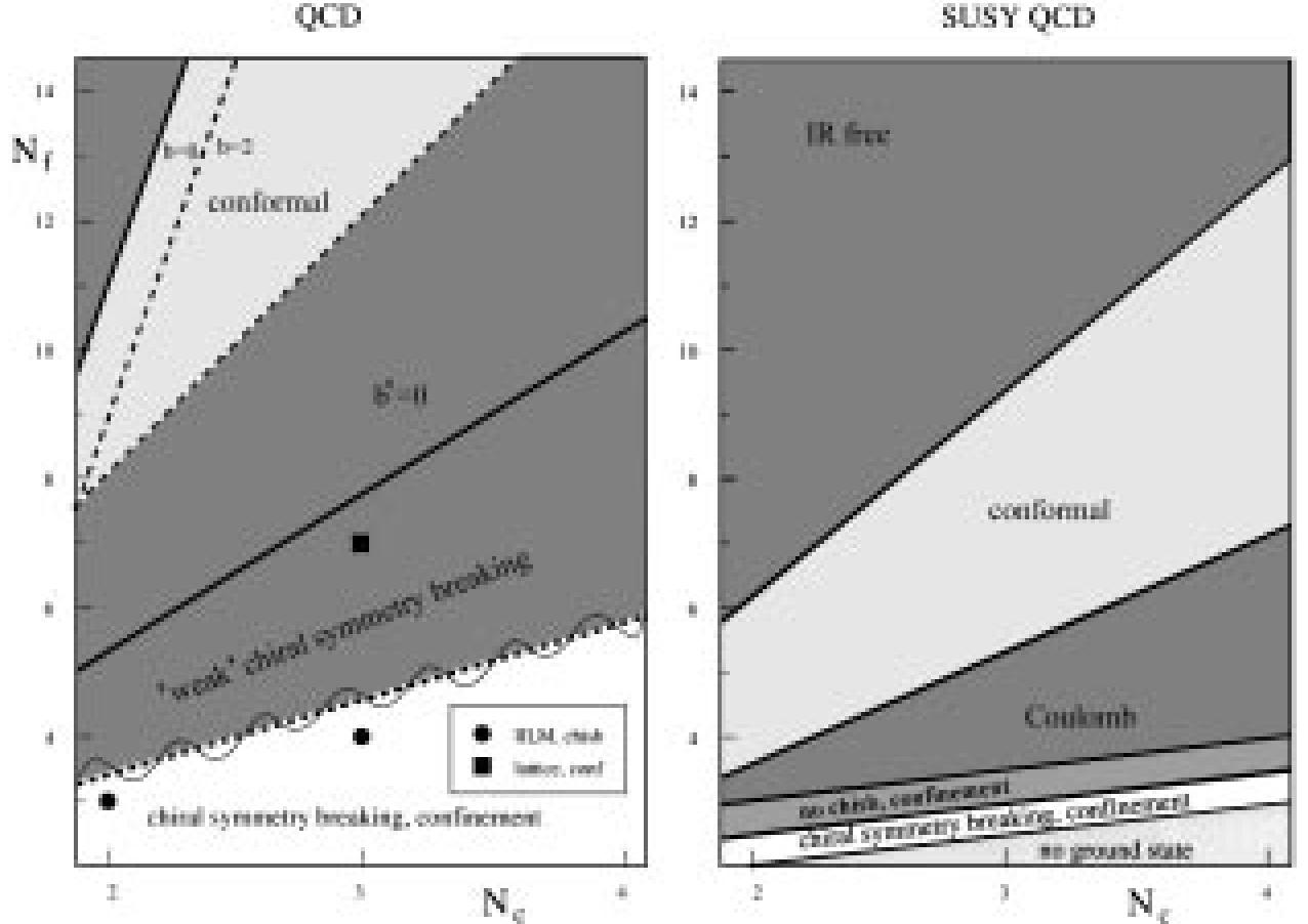 Schematic phase diagram of qcd (a) and supersymmetric qcd