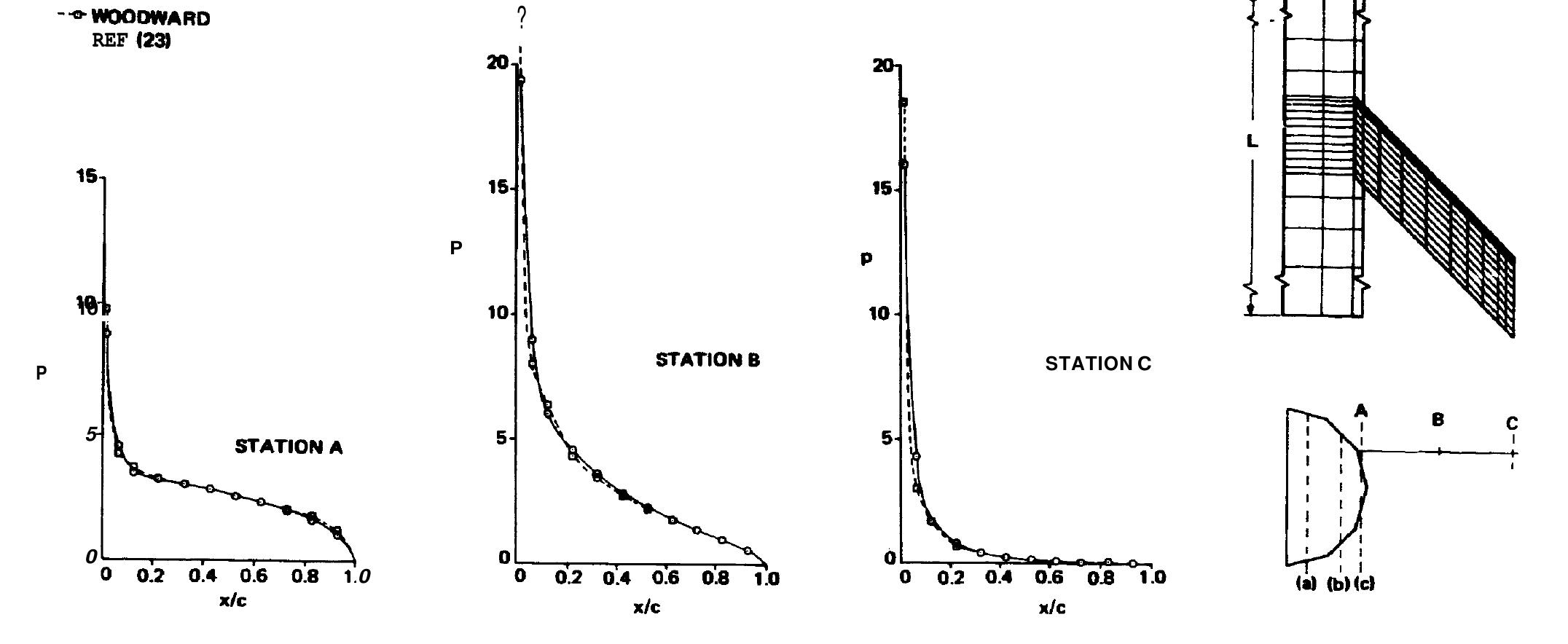 Figure 4 - Application of the doublet-lattice method to