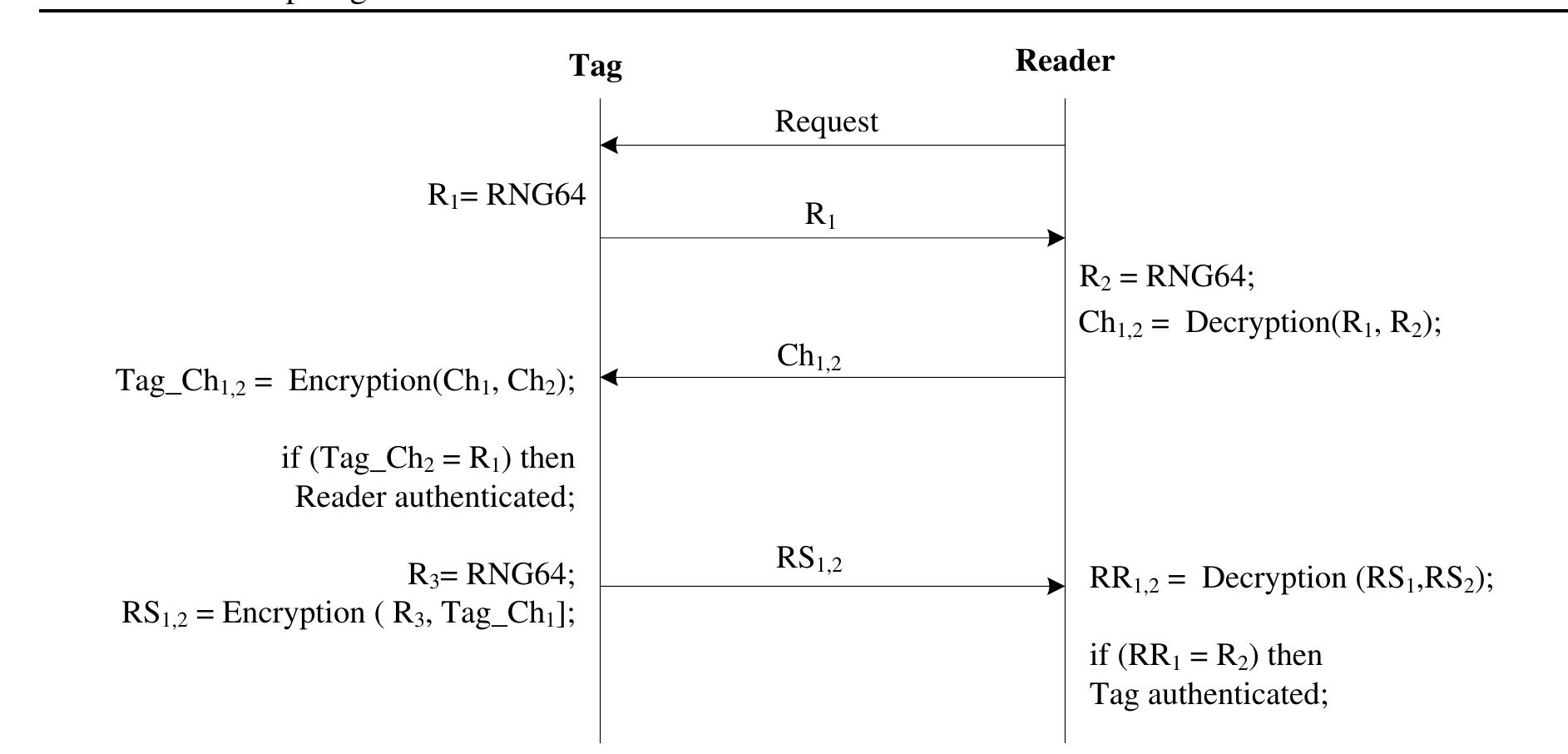 (PDF) Secured authentication of radio-frequency identification system ...