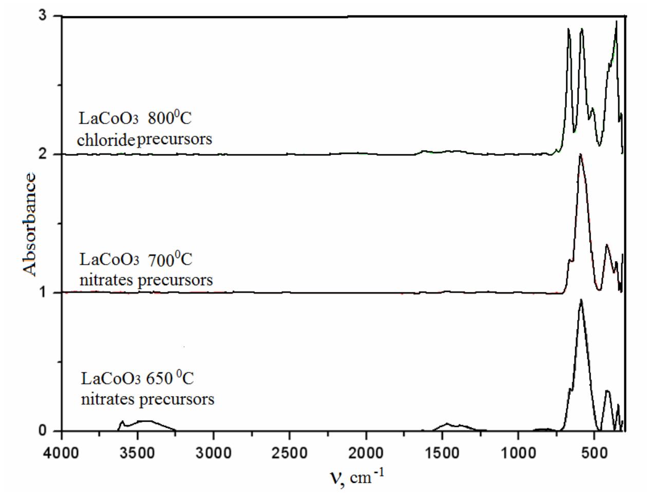 Figure 5 - from Influence of type of precursors on the