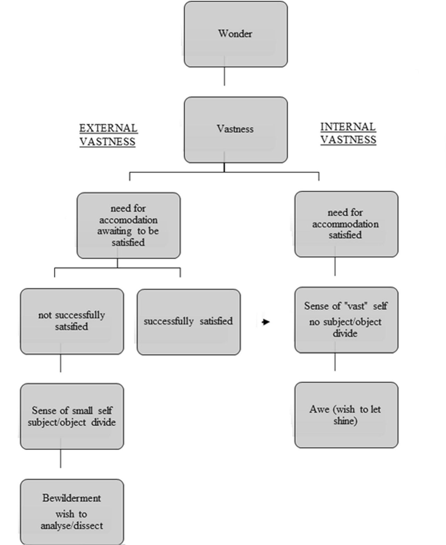 (PDF) Towards a conceptual clarification of awe and wonder