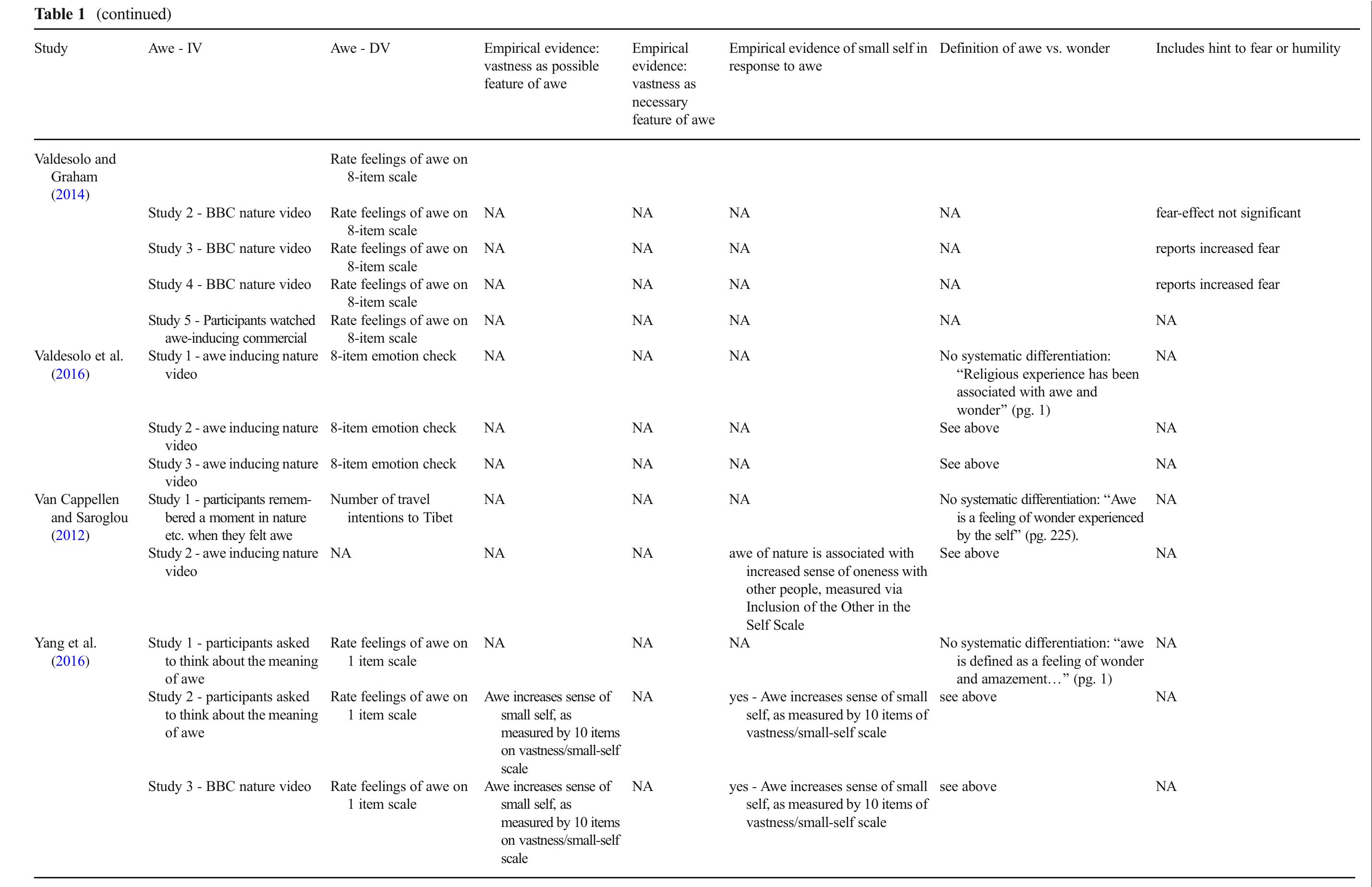 (PDF) Towards a conceptual clarification of awe and wonder
