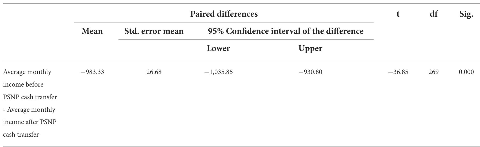 Etb Samples Table 1 - from Impacts of urban safety net on income, food