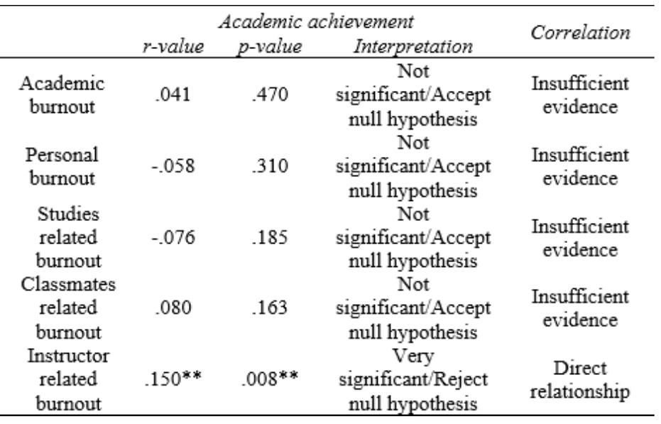 (PDF) The Relationship Between Academic Burnout and Resilience to ...