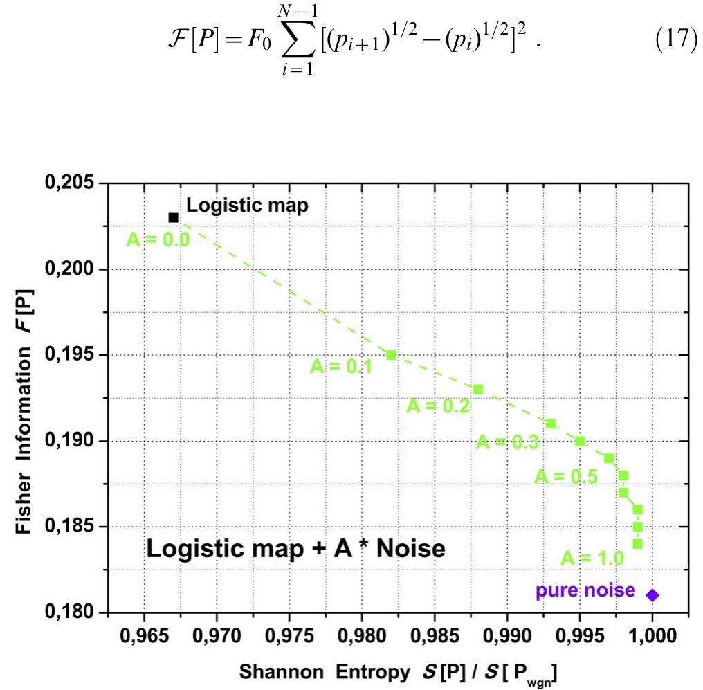 Shannon-fisher plane, sx 7, for the logistic map (9 =4)