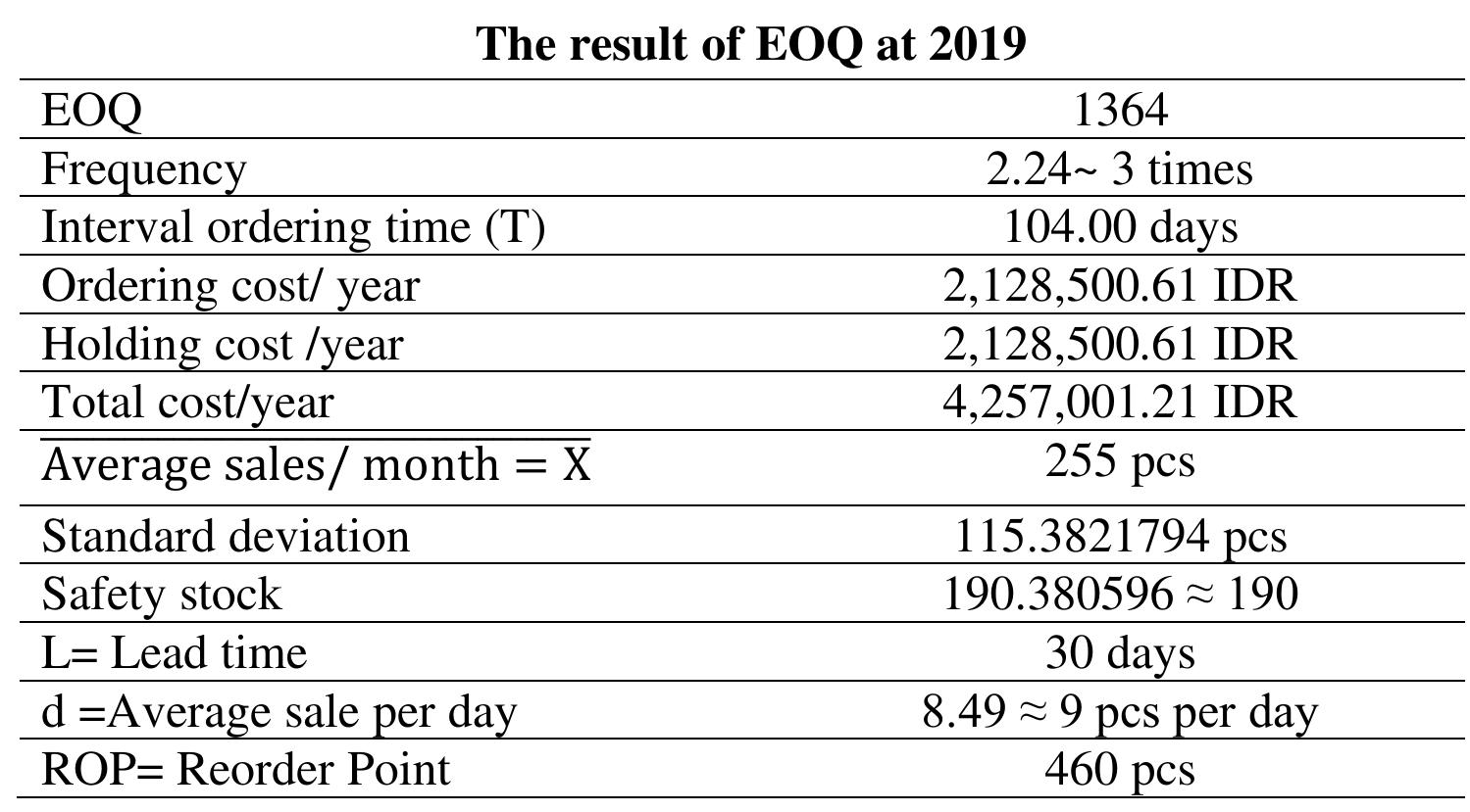 (PDF) Inventory Management Evaluation and Inventory Forecast Using EOQ