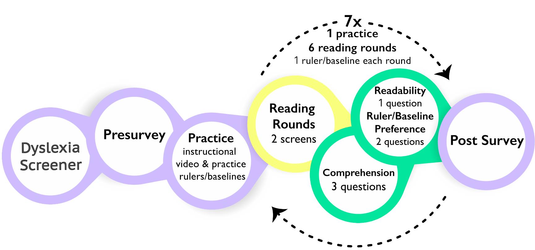 Reading ruler evaluation study design. each participant