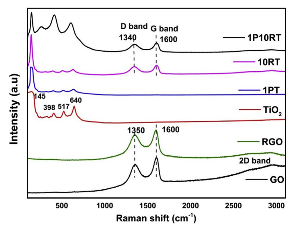 Metals On Rgo Raman Figure 4 - from Decoration of Pt on the metal free RGO-TiO 2