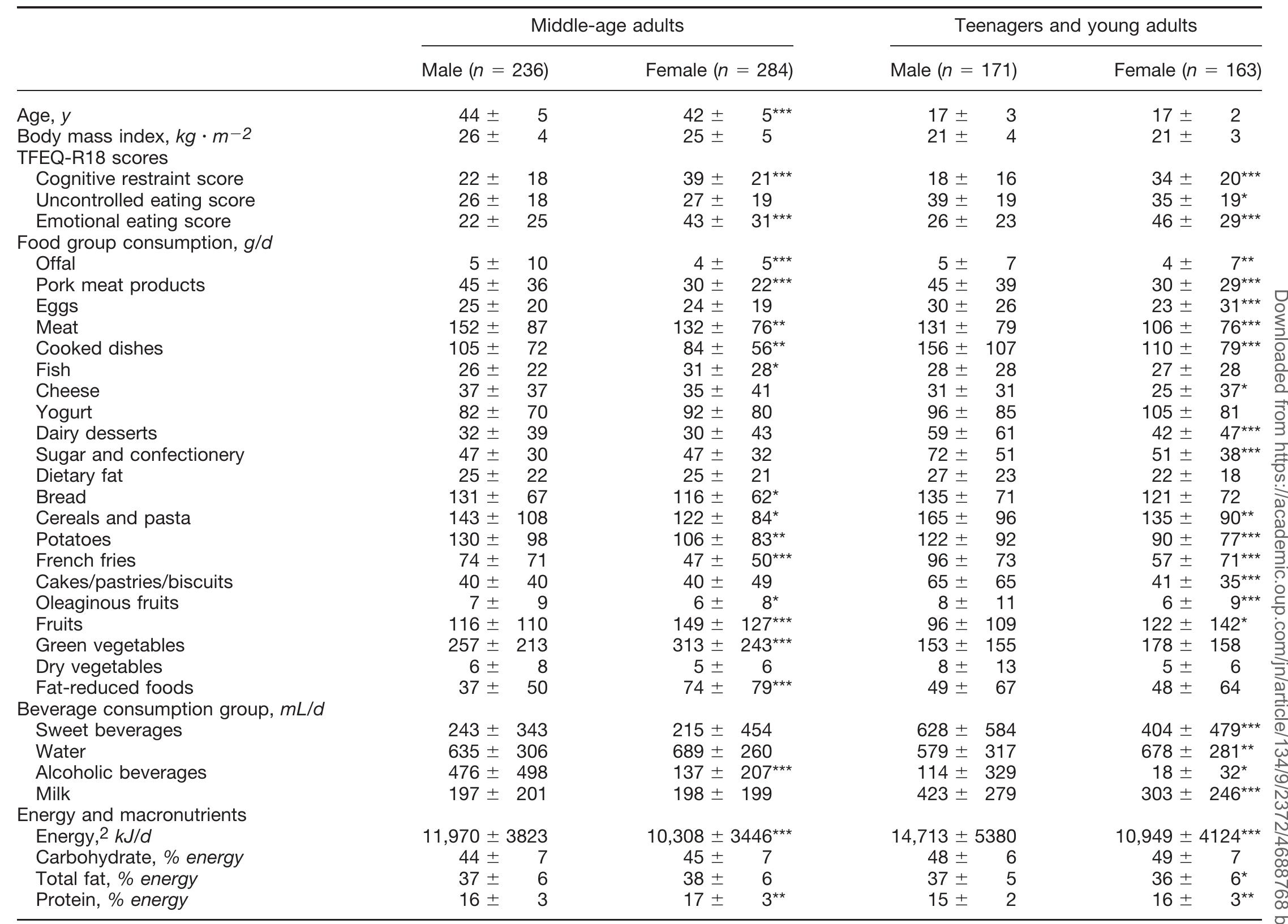(PDF) The Three-Factor Eating Questionnaire-R18 is able to distinguish ...