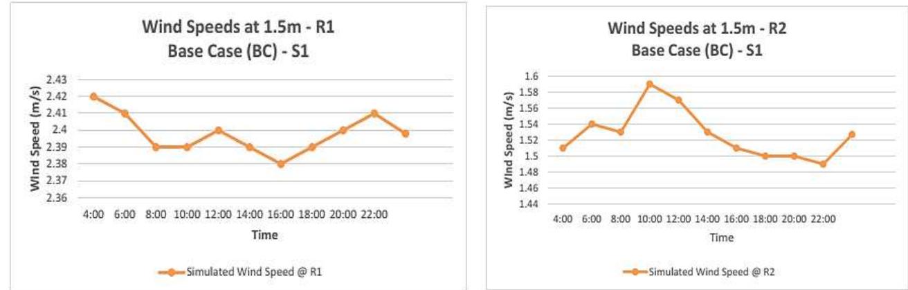 : wind speed graphs at ri & r2 for simulation_1. source: