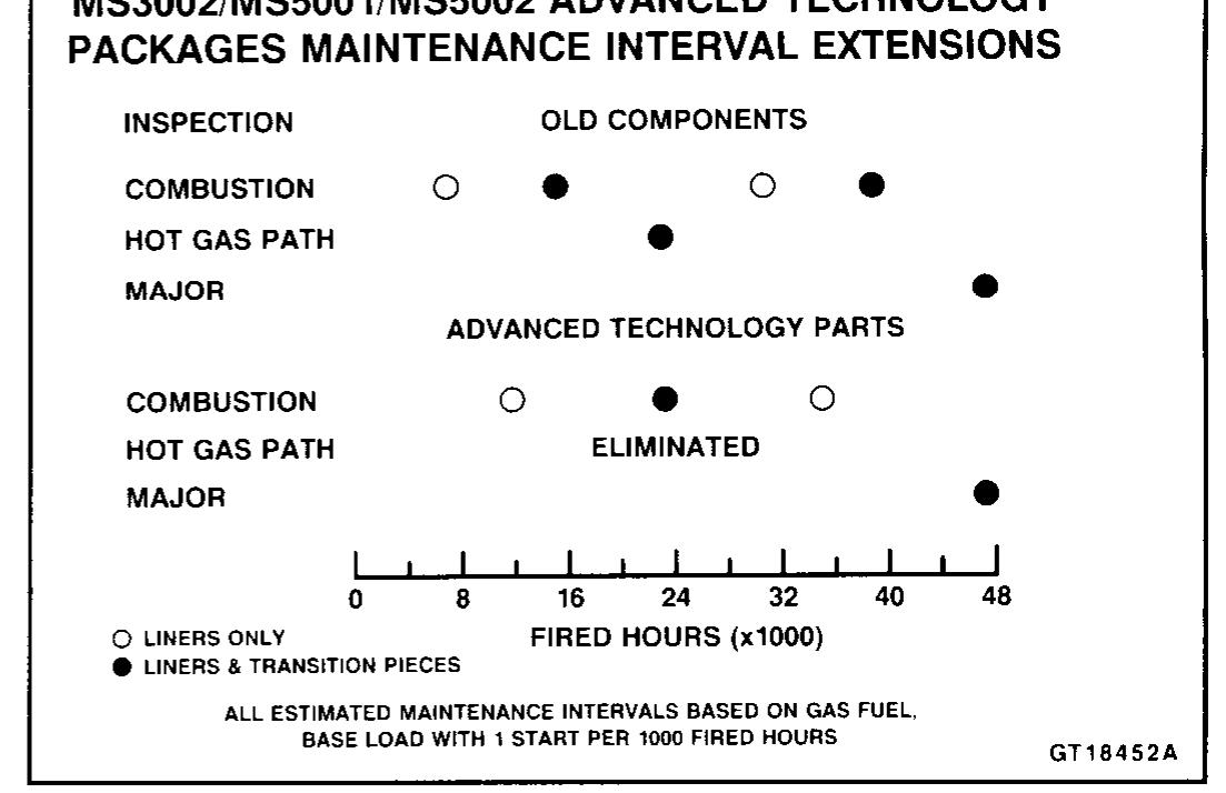 Figure 5 - from MS5002 Advanced Technology Uprate and Field