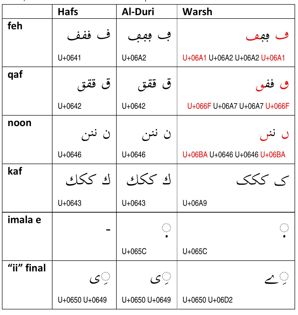 Warsh Script (PDF) Supporting the Warsh orthography for Arabic script