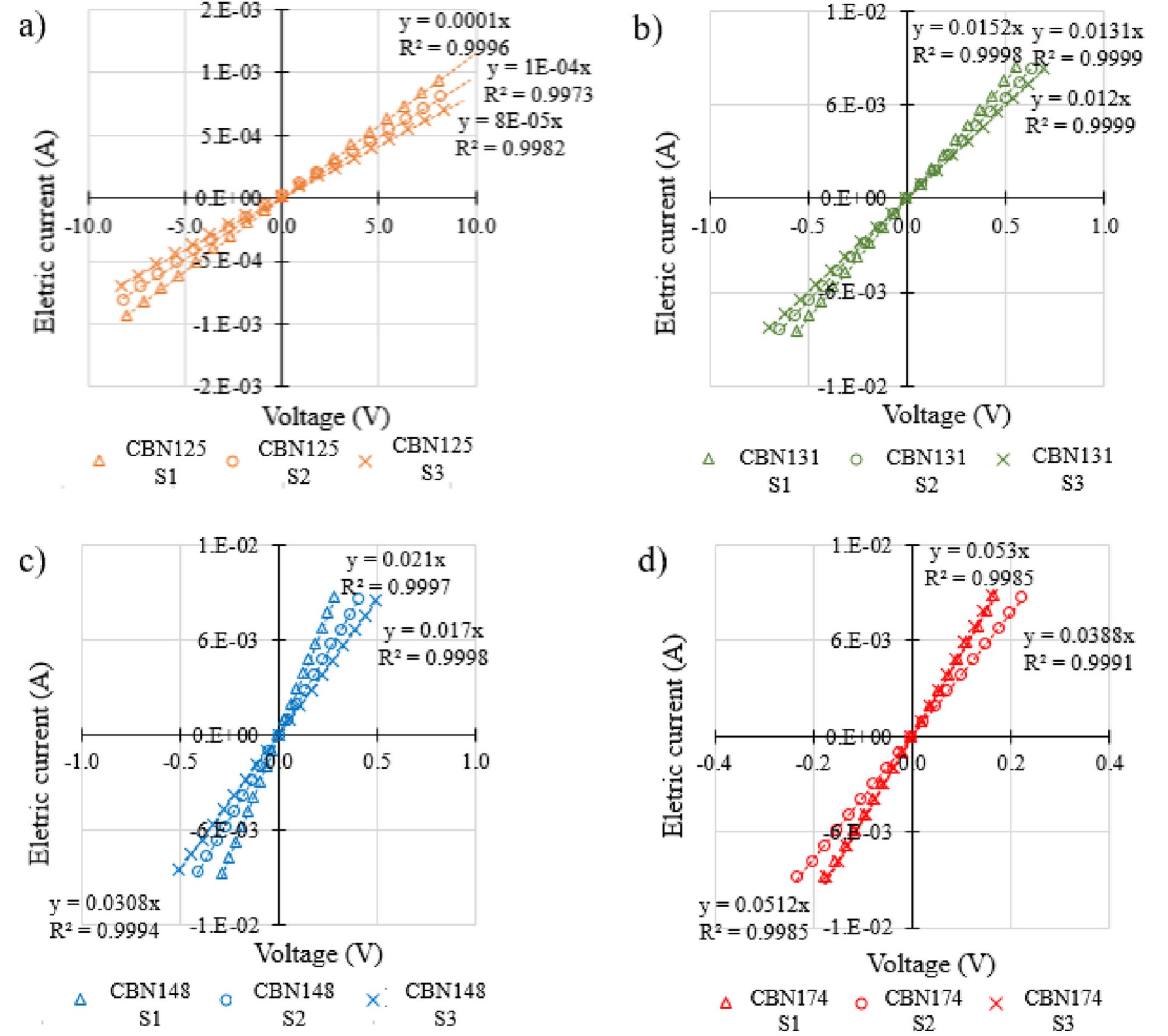 Electric current vs. voltage curves of cement-based sensors