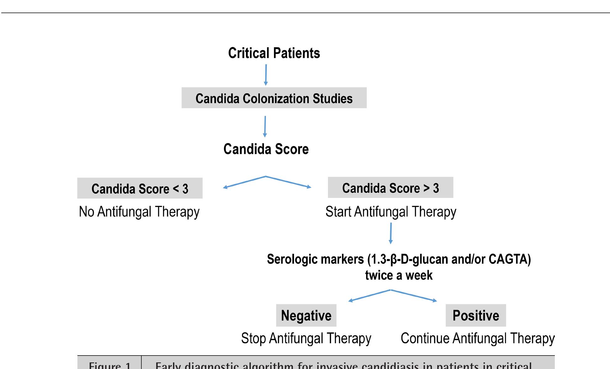 (PDF) Update on management of invasive candidiasis