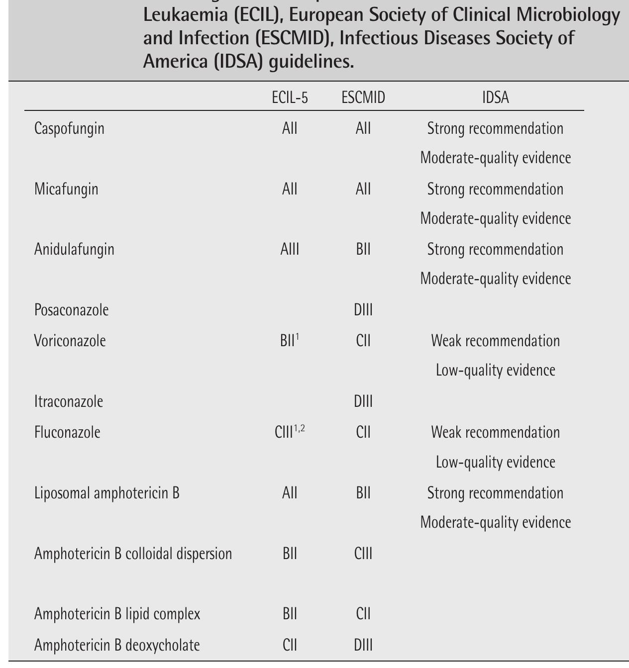 (PDF) Update on management of invasive candidiasis