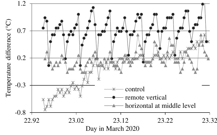(PDF) Study of the Distribution of Air Temperature in a Greenhouse ...