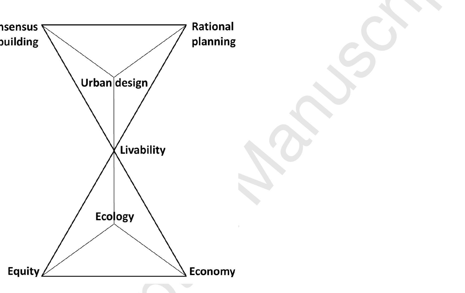 A conceptual framework of sustainable urbanism could be