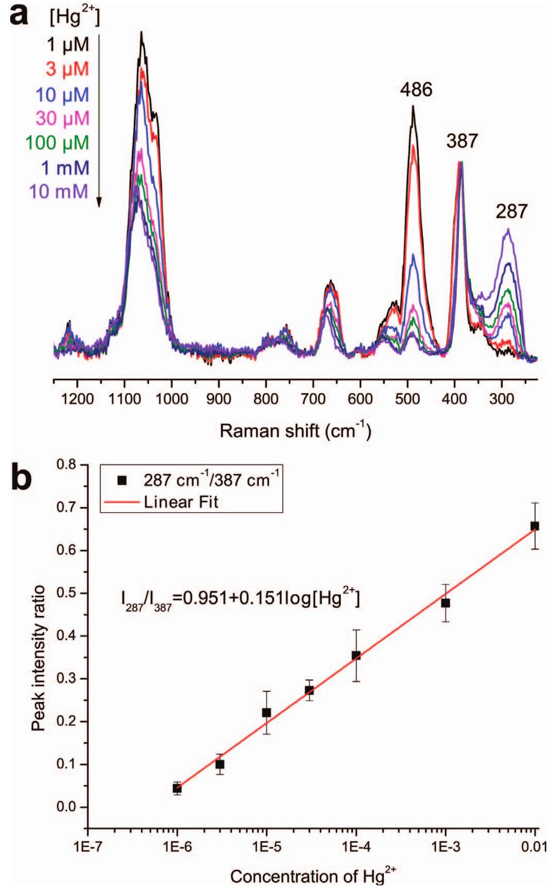 (PDF) Selective and Quantitative Detection of Trace Amounts of Mercury ...