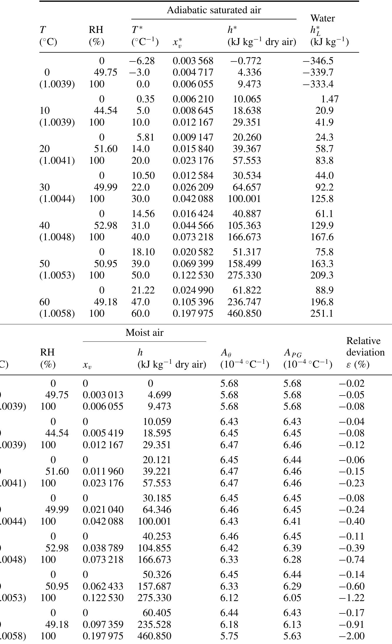 (PDF) A thermodynamic formulation of the psychrometer constant