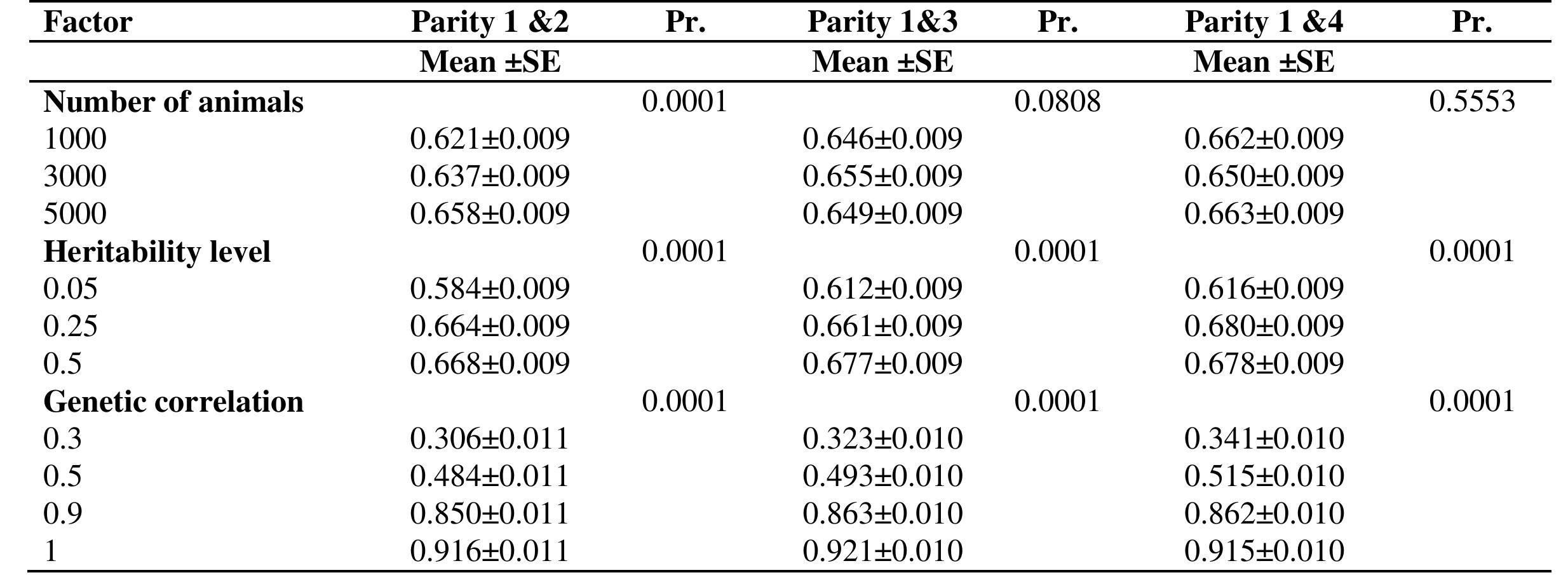 (PDF) Comparison of repeatability and multiple traits model in ...
