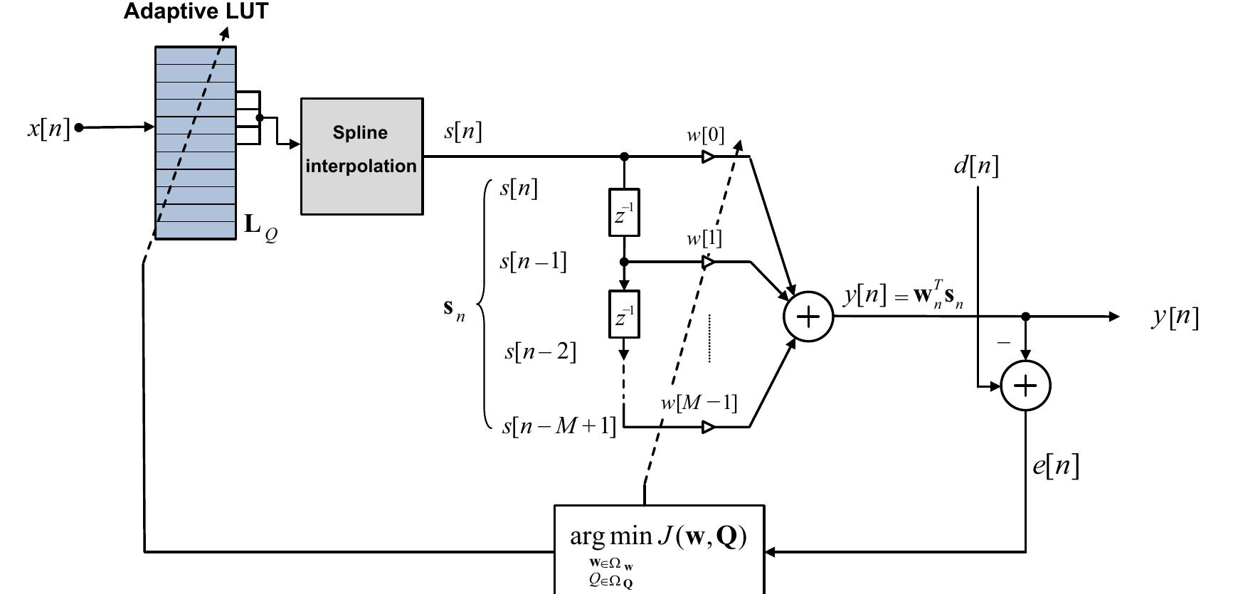 Figure 3 - from Nonlinear spline adaptive filtering