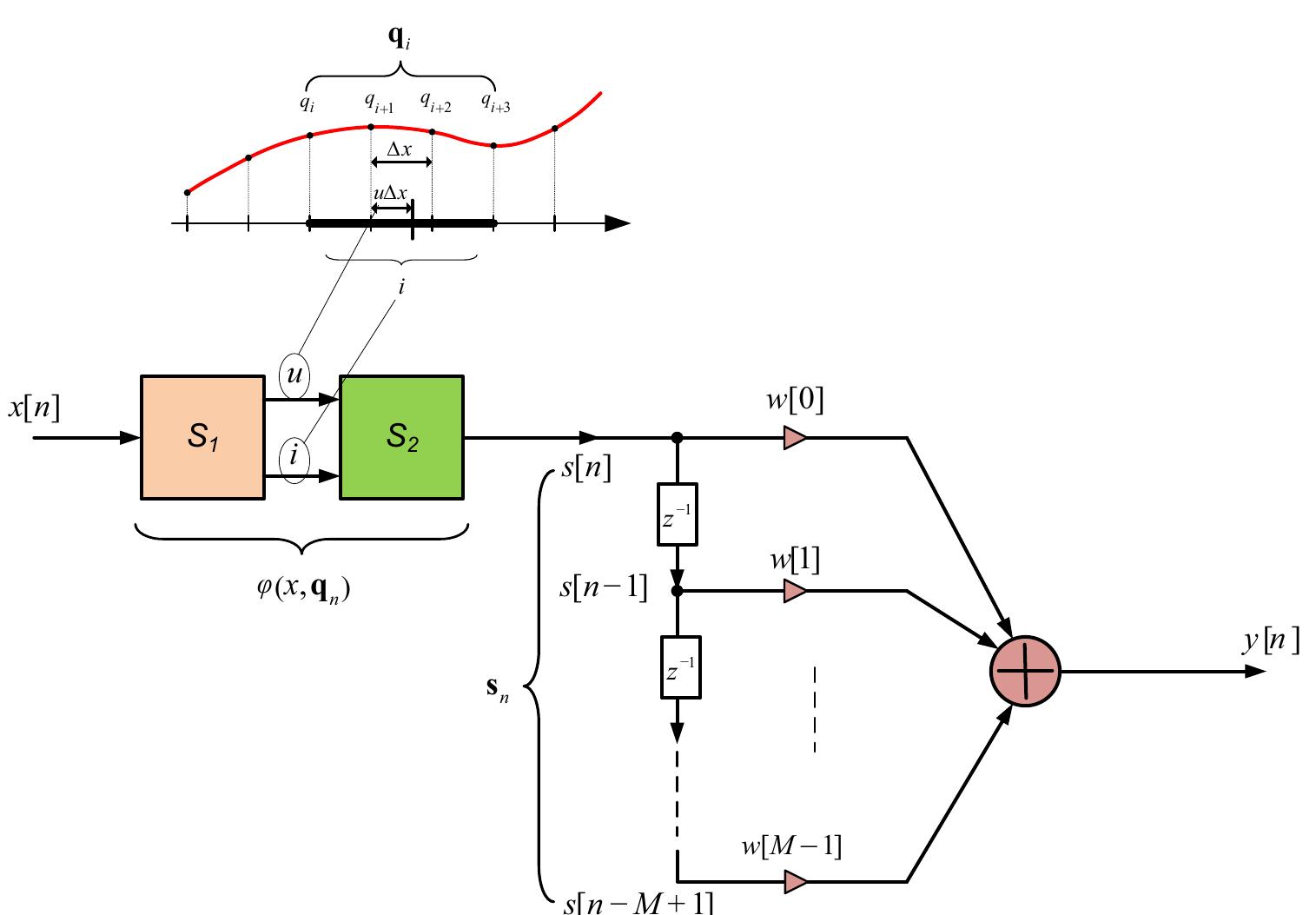Figure 3 - from Nonlinear spline adaptive filtering