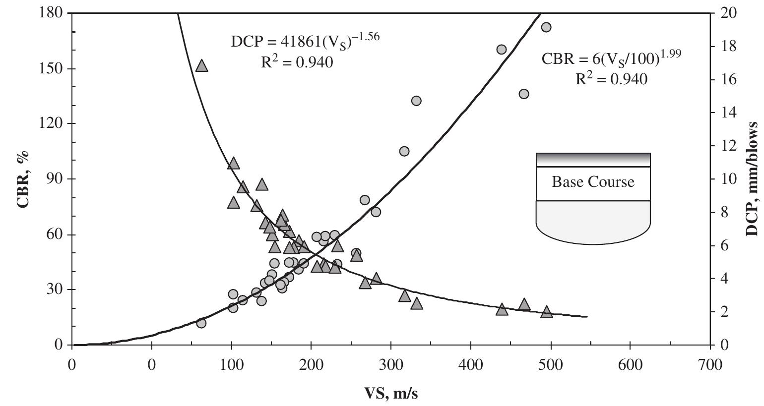 (PDF) Development of VS-CBR-DCP empirical model for determining dynamic ...