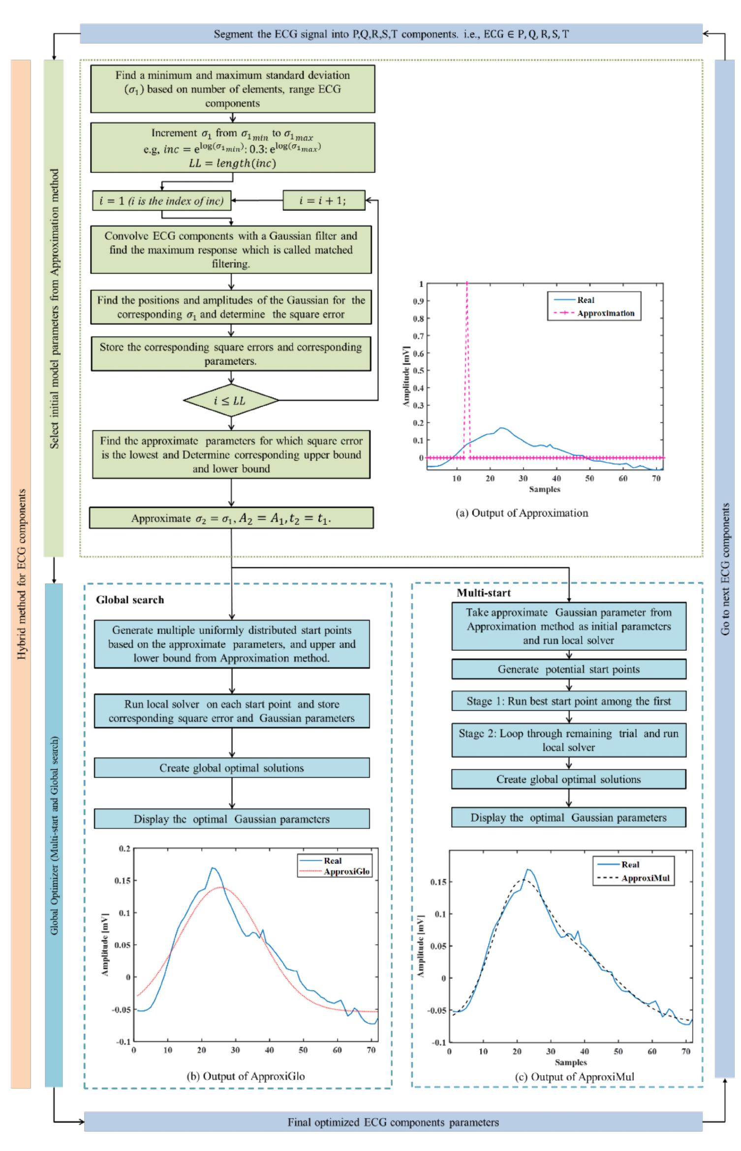 (PDF) Design and Optimization of ECG Modeling for Generating Different ...