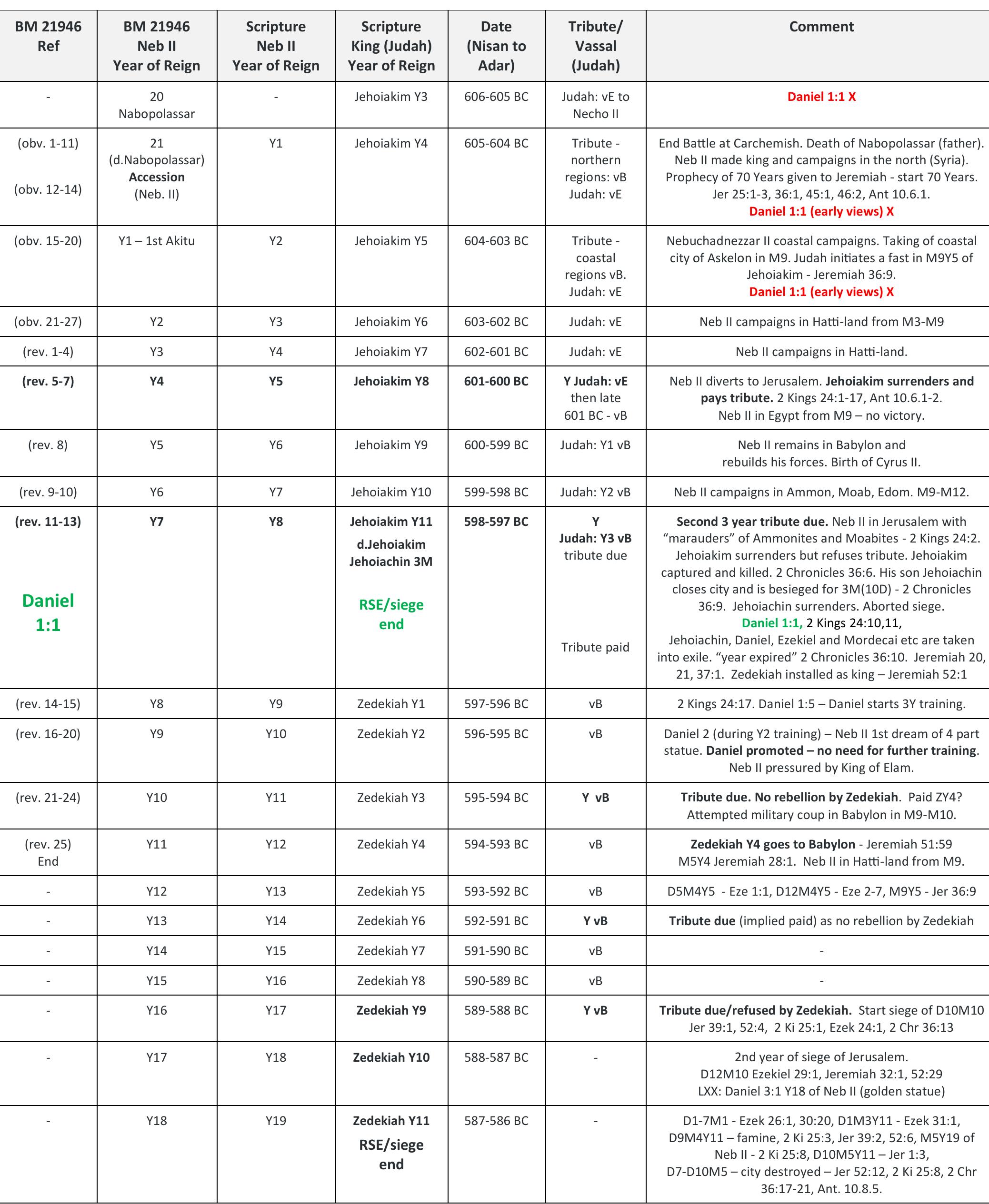 (PDF) The Determination of the Correct Year of Daniel 1:1