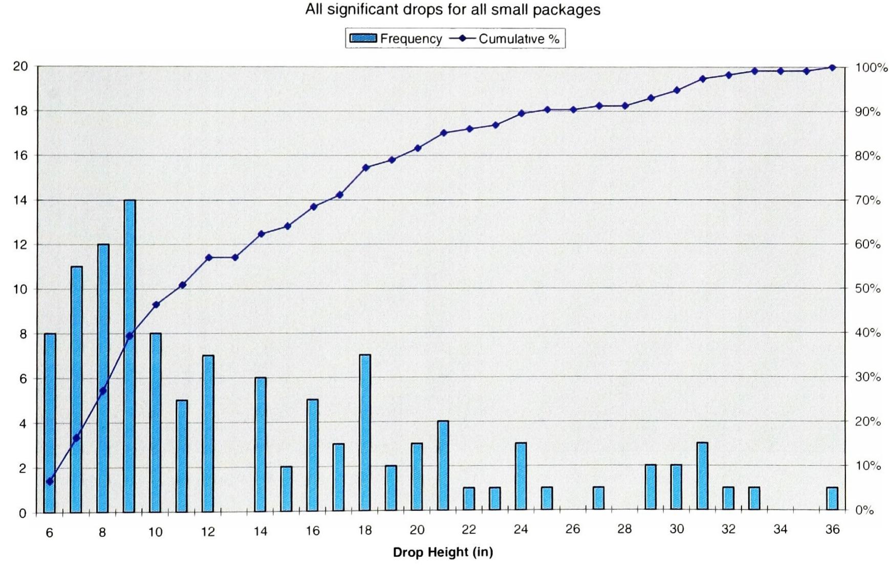 (PDF) A study of the effect of weight and size on the frequency and ...
