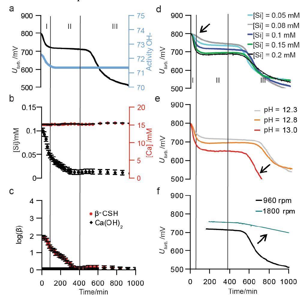 (PDF) Two-Step Nucleation Process of Calcium Silicate Hydrate, the ...