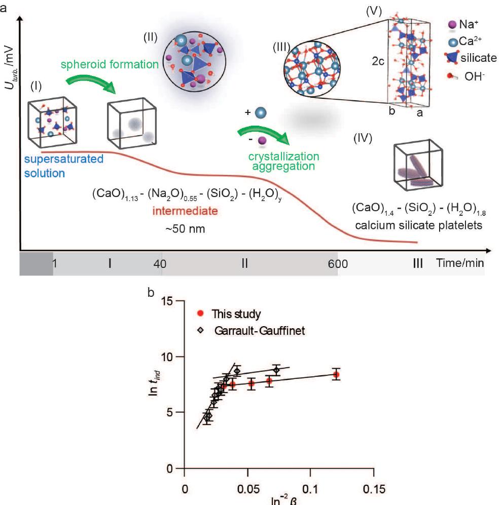 (PDF) Two-Step Nucleation Process of Calcium Silicate Hydrate, the ...