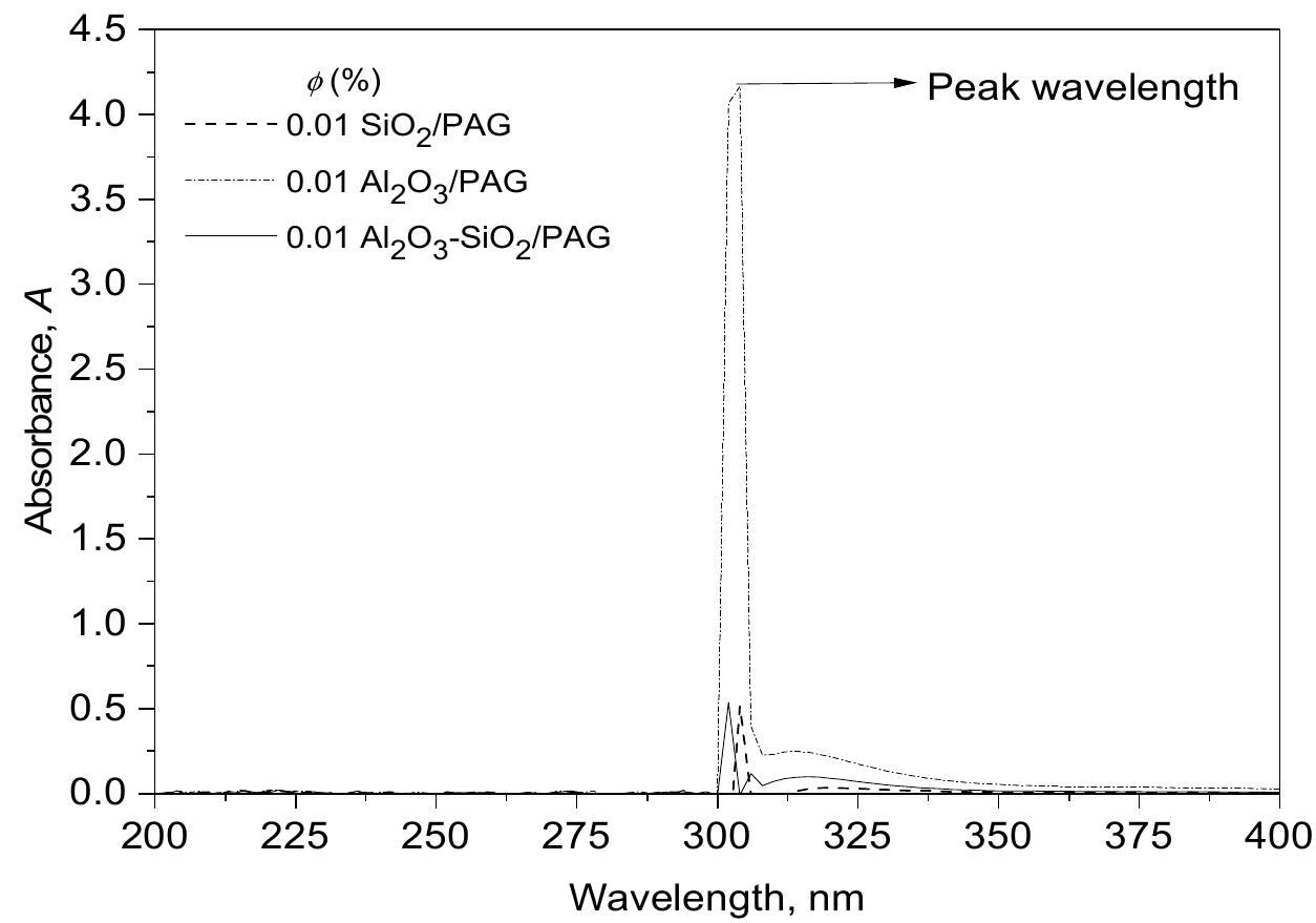 Absorbance of nanolubricants at a different wavelength. the