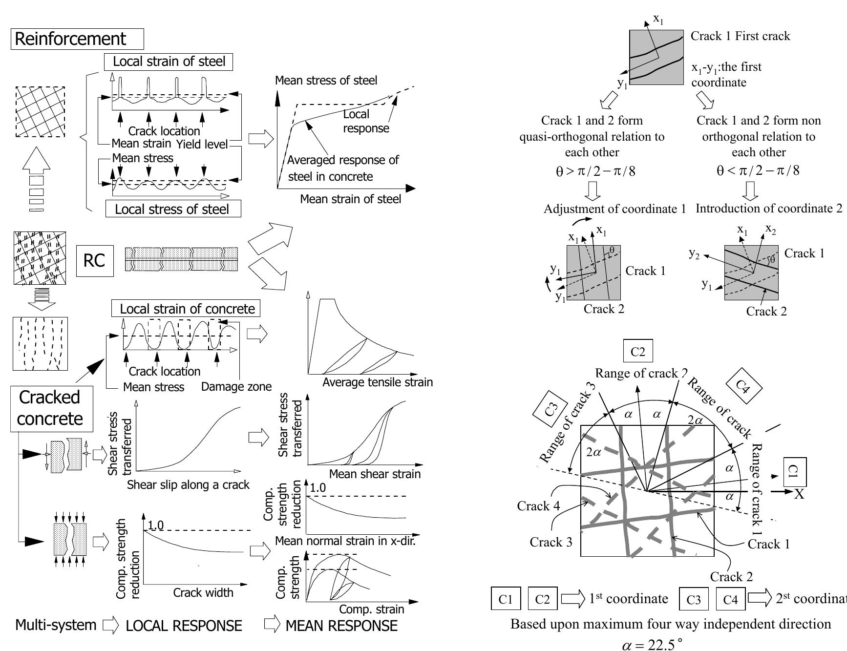 Macroscopic modeling of reinforced concrete with cracking:
