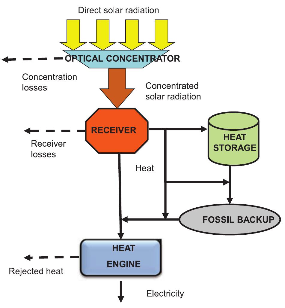 Solar Process Flow Chart.pdf | flow diagram for a typical solar thermal power plant.