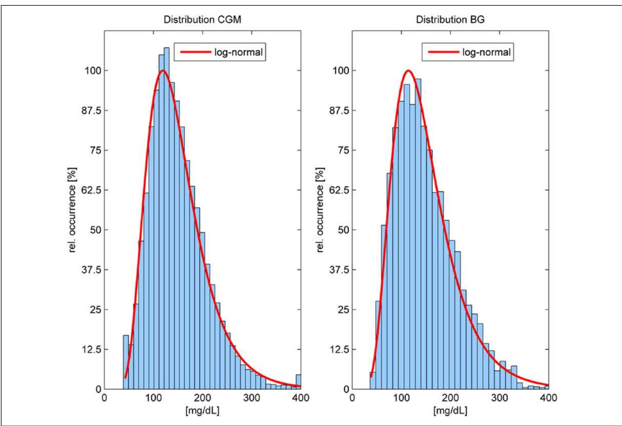 Cgm Normal Values (PDF) Performance Comparison of CGM Systems