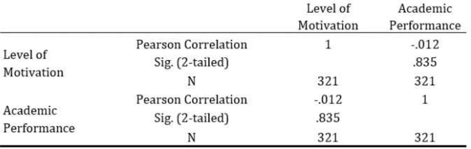 (PDF) The Influence of Social Media Usage and the Level of Motivation ...
