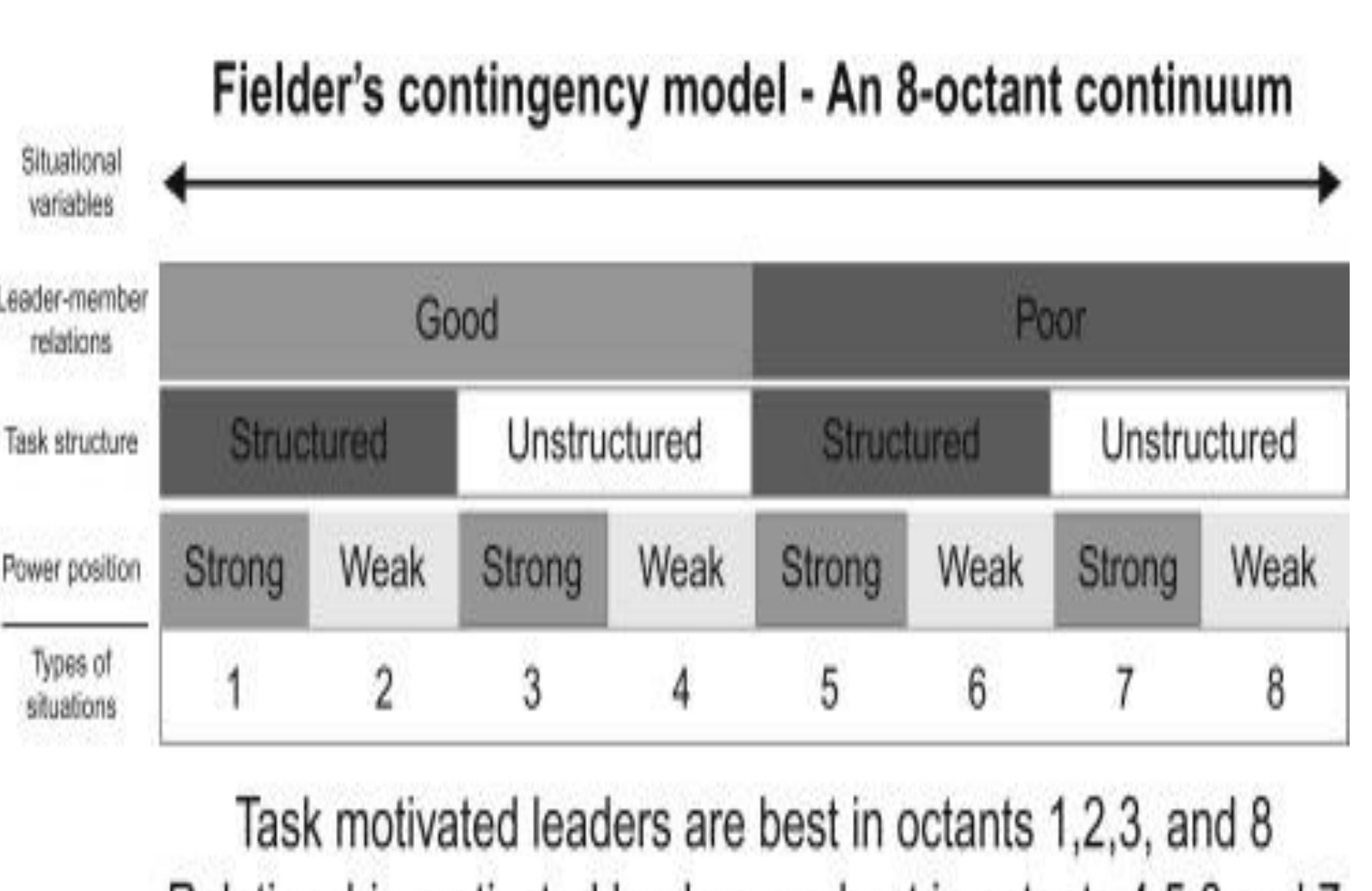 Figure 1 - from Contingency Theory: An Assessment